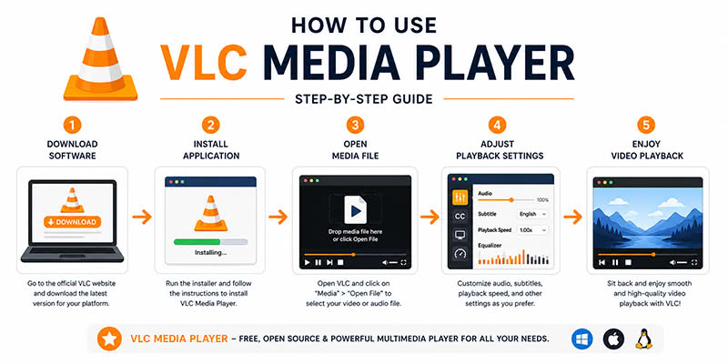 How to use vlc media player step by step guide download install open media file adjust playback settings tutorial infographic